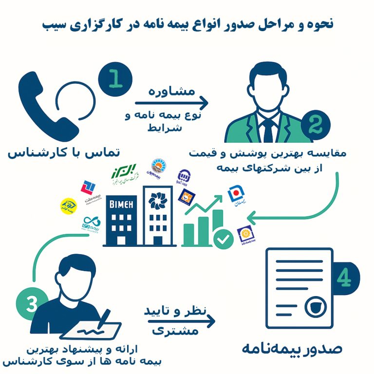 کارگزاری رسمی بیمه مرکزی کد2472 مشاورین سیب